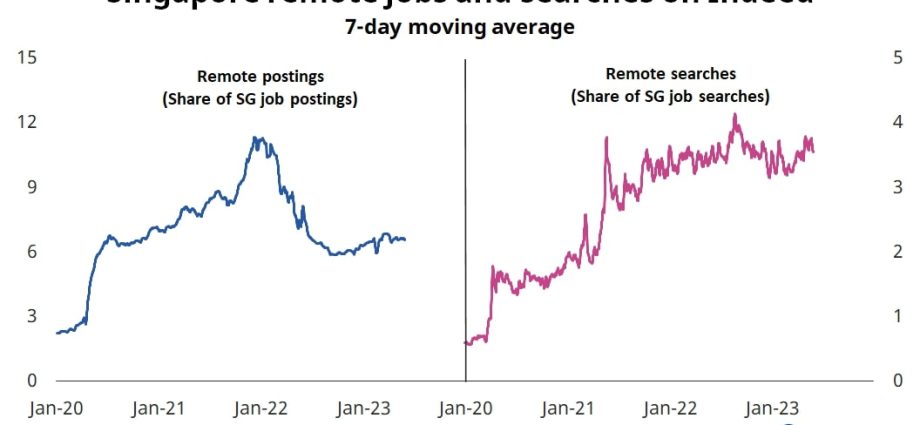 Despite a surge in jobseekers’ interest, Singapore employers are scaling back on remote work: Indeed