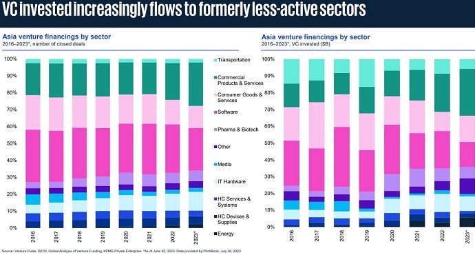 Global VC investment remains muted, falling to US.4bil across 7,783 deals in Q2â23