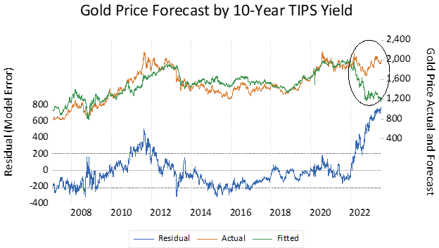 Goldâs divergence from Treasury Inflation-Protected Securities at a record