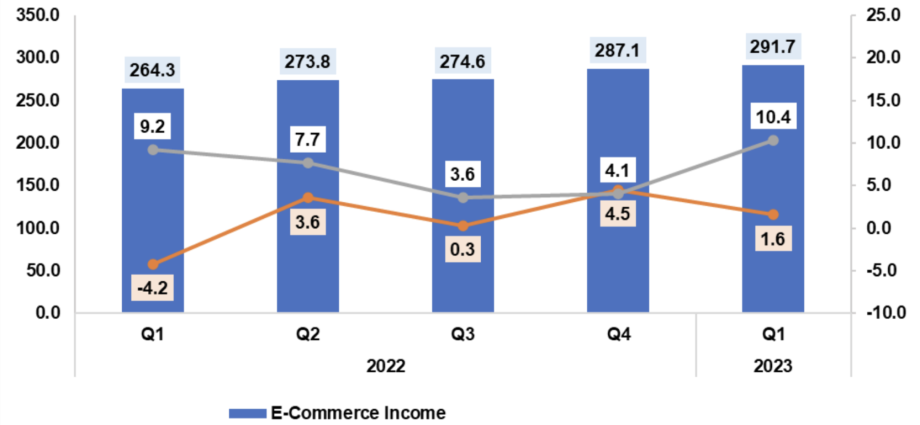 Income of e-commerce transactions in Malaysia rose 10.4% YoY in Q1 of 2023