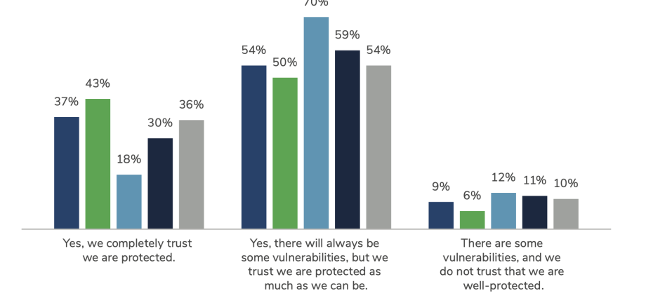 Kroll: Lack of communication weakens cyber resilience, say 52% of Singapore's senior security decision makers