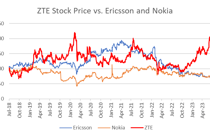 Telecom equipment stocks plunge in West, surge in China