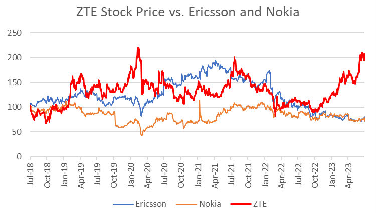 Telecom equipment stocks plunge in West, surge in China
