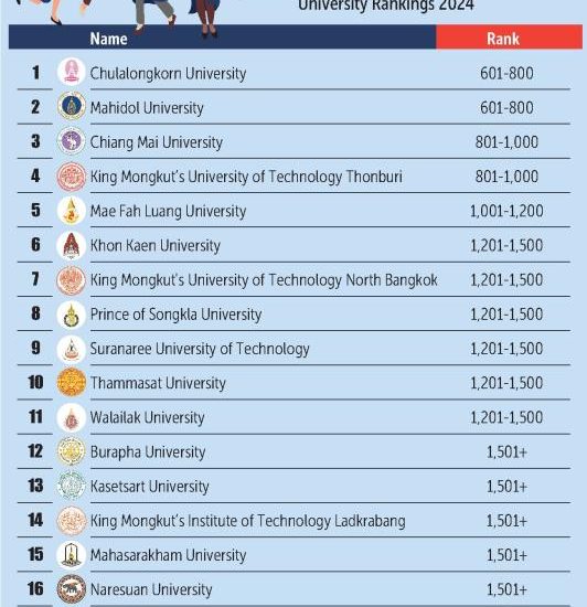 Local unis rise in global rankings