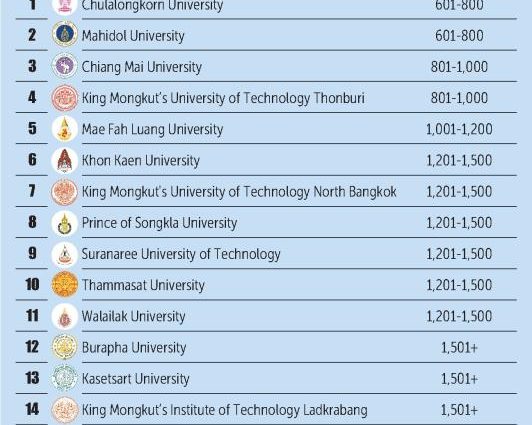 Local universities rise in global rankings