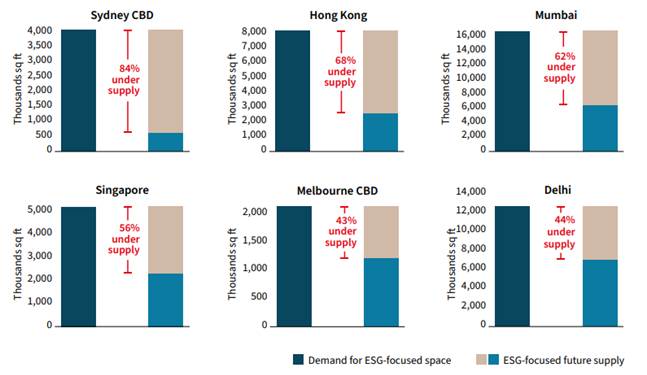 Asia Pacific cities facing an unprecedented shortage of sustainable office buildings