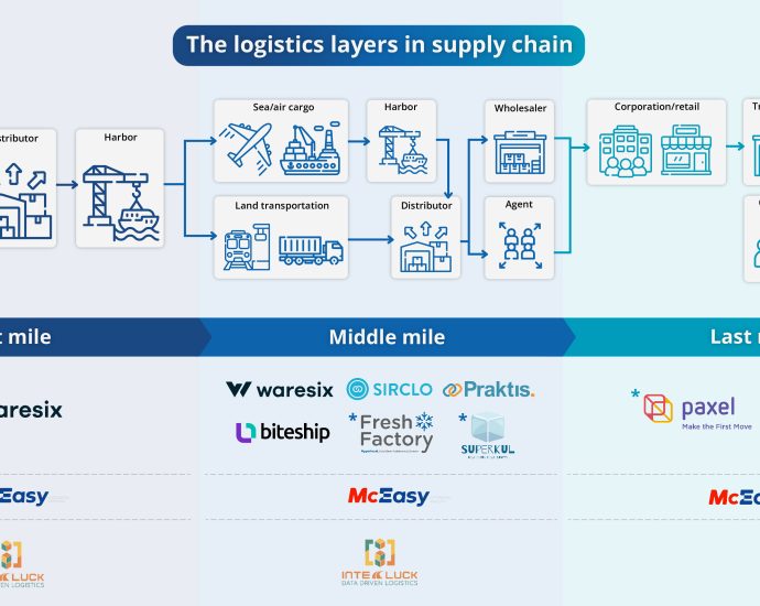 Exploring Southeast Asia’s logistics horizon