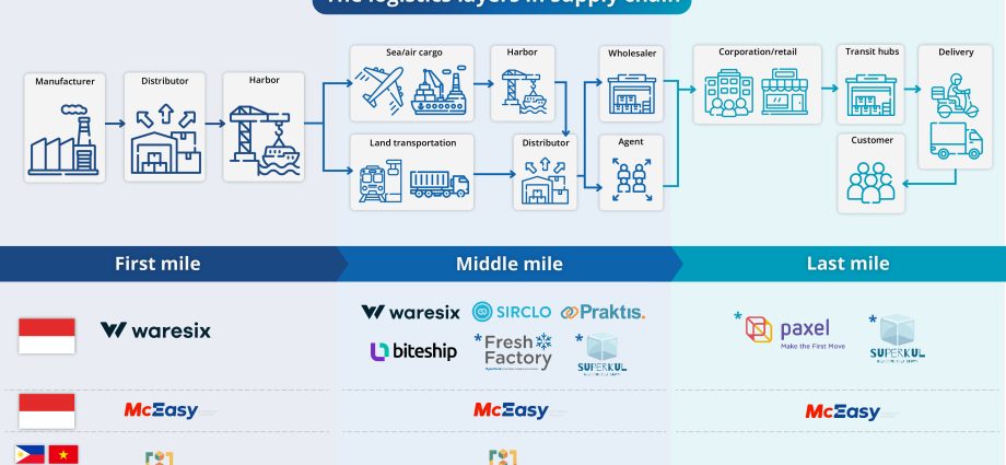 Exploring Southeast Asia’s logistics horizon