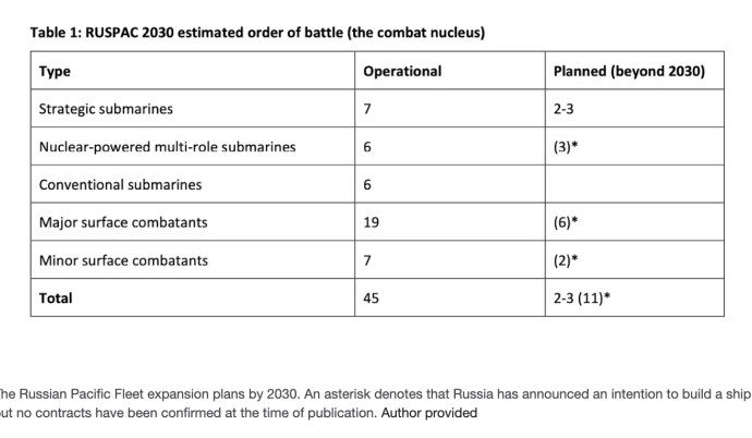 Sleeping on Russia’s naval resurgence in the Pacific