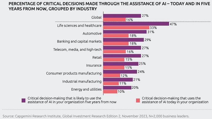 Capgemini: Majority of business leaders optimistic about their growth in 2024