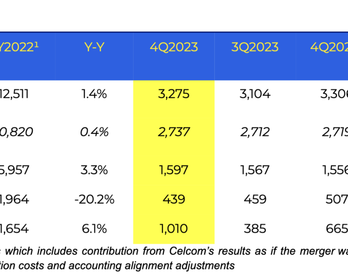 CelcomDigi records strong financial performance and solid first year of integration