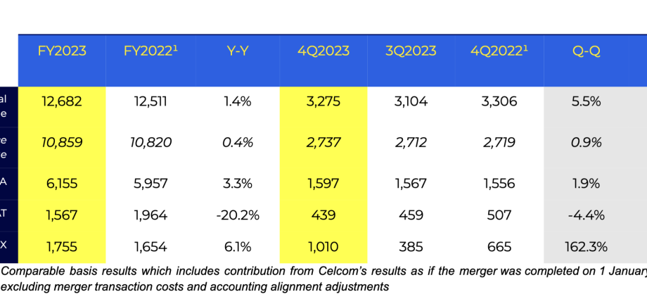 CelcomDigi records strong financial performance and solid first year of integration