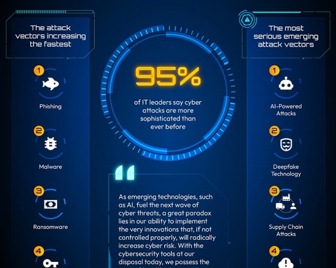 Emerging technology fuels cyberattacks according to Keeper Security survey of 800 security leadersÂ 