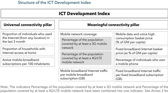 ITU places Malaysia in 15th spot globally in its ICT Development Index 2023