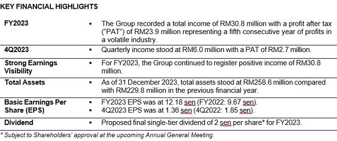 OSK Ventures International charts US.5m income amidst a challenging 2023 for private equity