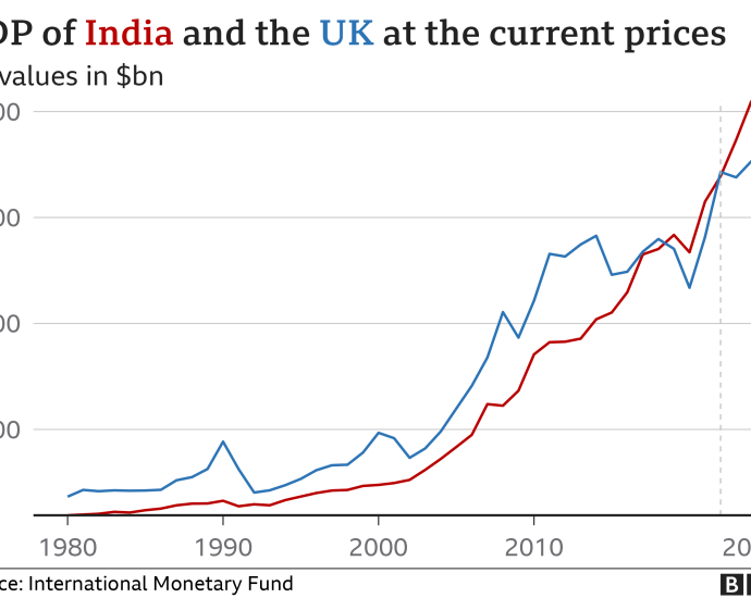 India’s economy: The good, bad and ugly in six charts