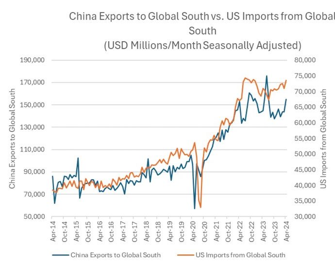 2 words explain China export ‘surge’: Global South – Asia Times