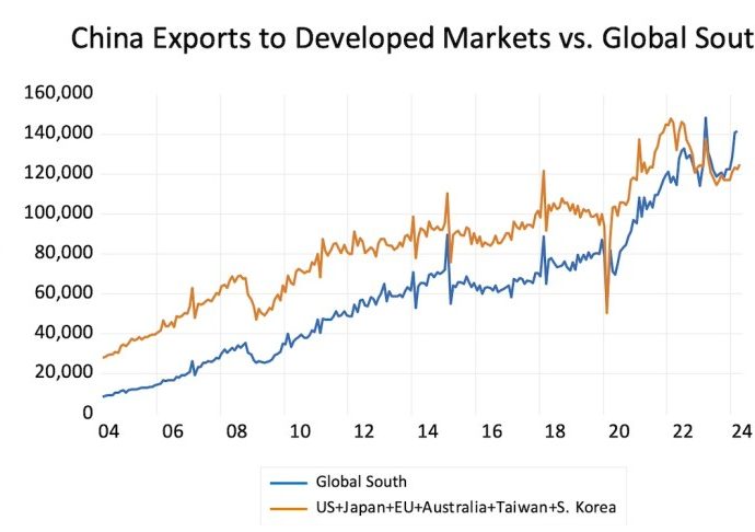 China reaps geopolitical dividend in Middle East exports – Asia Times