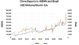 China export boom to Global South continues – Asia Times