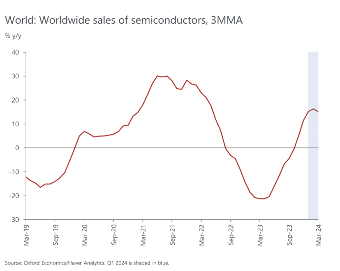 ICAEW: Q1 2024 economic growth in Southeast Asia and Malaysia buoyed by electronics exports, but cautious outlook remains