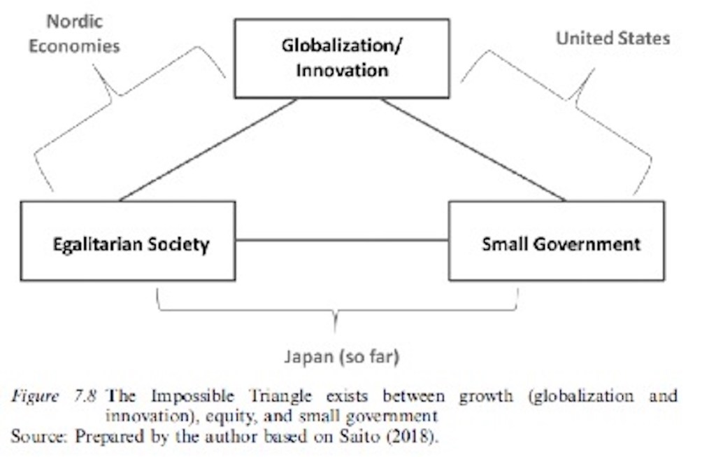 Japan in a growth-equity-small government trilemma - Asia Times