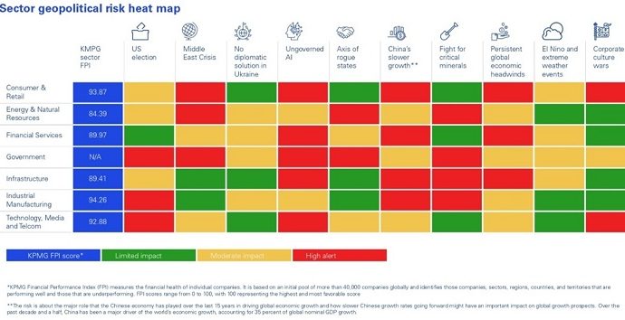 KPMG identifies top 3 risks to sustainable business growth