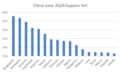 China’s June export surge points to higher growth – Asia Times