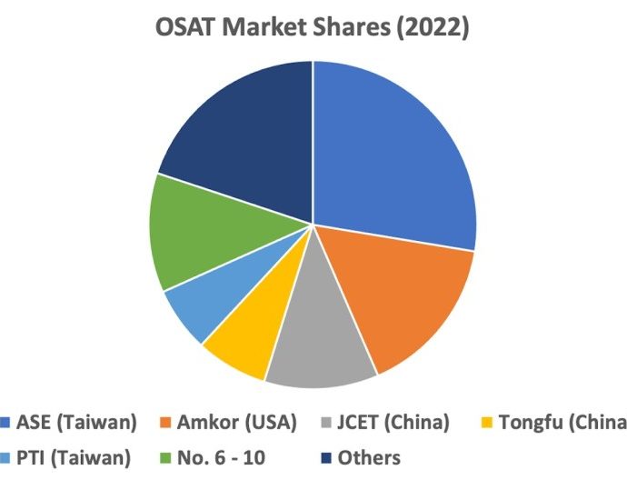 Advanced IC packaging is next front in the chip wars – Asia Times