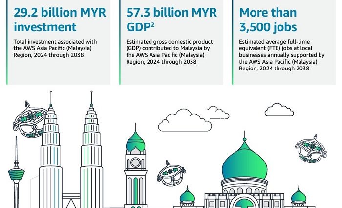 AWS launches Infrastructure Region in Malaysia with US.2bil investment through to 2037