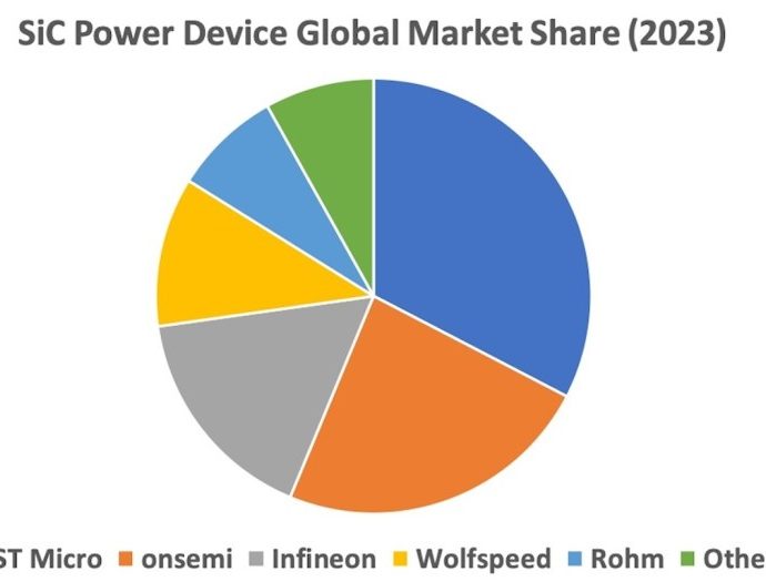 Infineon fab doubles down on Malaysia SiC chip production – Asia Times
