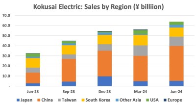 A chip-making powerhouse is reborn in Japan – Asia Times