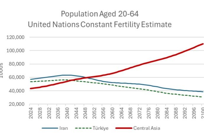 Central Asia’s ripe demographics form a key geopolitical node – Asia Times