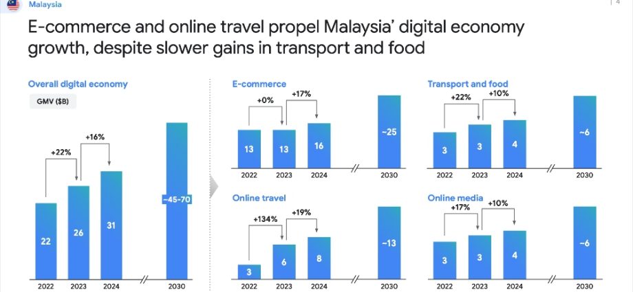 e-ConomySEA 2024 report: Malaysia’s digital economy to hit US bil in 2024