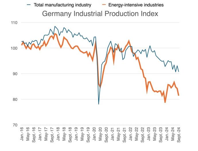 Germany closing factories at home, opening them in China – Asia Times