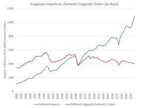 If reshoring’s happening, where does the US get the capital goods? – Asia Times