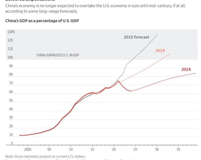 Is China’s economy ‘ahead’ of America’s? – Asia Times