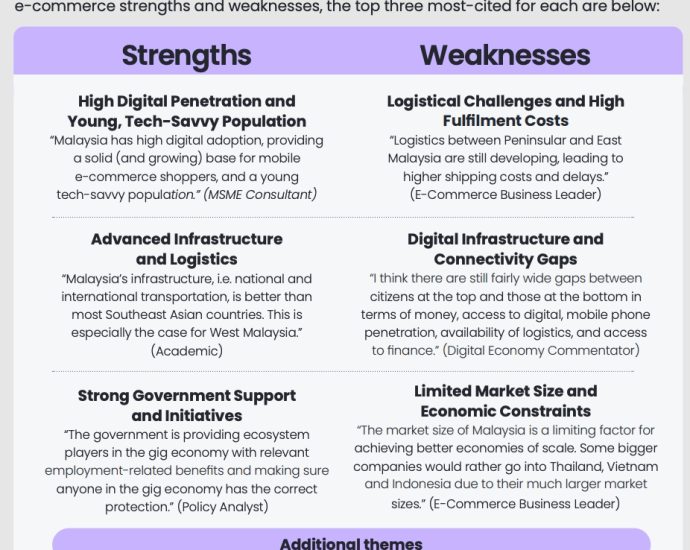 Malaysia poised to lead e-commerce growth in Southeast Asia with strategic location and growing digital base