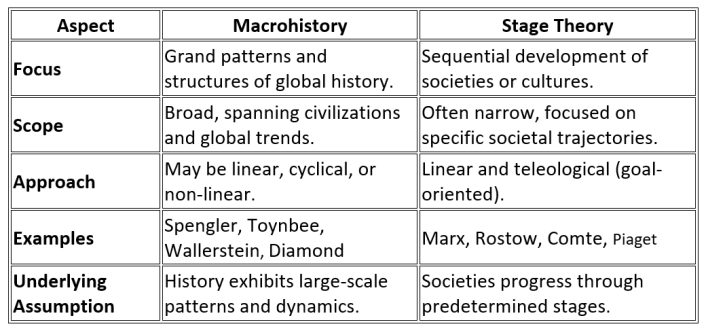 Stage theory, macrohistory and surviving the Kali Yuga – Asia Times