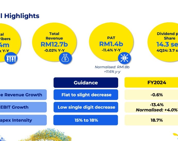 CelcomDigi closes FY2024 with stronger performance in Q4, poised for growth as market leader