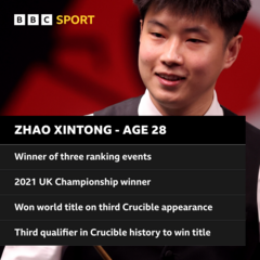 World Snooker Championship: Zhao Xintong – from match-fixing scandal ban to Crucible world champion