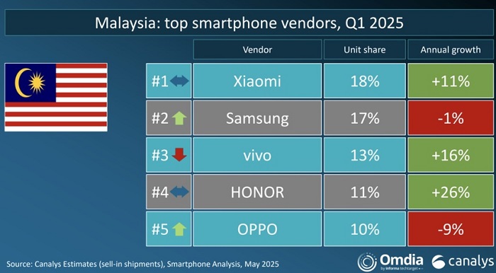Xiaomi retains top spot as Malaysia’s most popular smartphone in Q1 2025